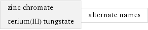 zinc chromate cerium(III) tungstate | alternate names