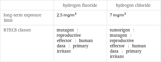  | hydrogen fluoride | hydrogen chloride long-term exposure limit | 2.5 mg/m^3 | 7 mg/m^3 RTECS classes | mutagen | reproductive effector | human data | primary irritant | tumorigen | mutagen | reproductive effector | human data | primary irritant