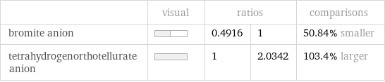  | visual | ratios | | comparisons bromite anion | | 0.4916 | 1 | 50.84% smaller tetrahydrogenorthotellurate anion | | 1 | 2.0342 | 103.4% larger
