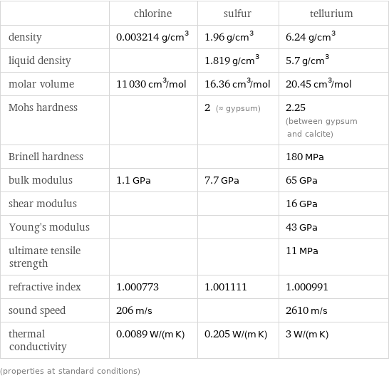  | chlorine | sulfur | tellurium density | 0.003214 g/cm^3 | 1.96 g/cm^3 | 6.24 g/cm^3 liquid density | | 1.819 g/cm^3 | 5.7 g/cm^3 molar volume | 11030 cm^3/mol | 16.36 cm^3/mol | 20.45 cm^3/mol Mohs hardness | | 2 (≈ gypsum) | 2.25 (between gypsum and calcite) Brinell hardness | | | 180 MPa bulk modulus | 1.1 GPa | 7.7 GPa | 65 GPa shear modulus | | | 16 GPa Young's modulus | | | 43 GPa ultimate tensile strength | | | 11 MPa refractive index | 1.000773 | 1.001111 | 1.000991 sound speed | 206 m/s | | 2610 m/s thermal conductivity | 0.0089 W/(m K) | 0.205 W/(m K) | 3 W/(m K) (properties at standard conditions)