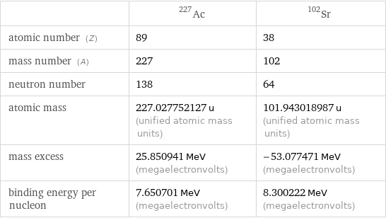  | Ac-227 | Sr-102 atomic number (Z) | 89 | 38 mass number (A) | 227 | 102 neutron number | 138 | 64 atomic mass | 227.027752127 u (unified atomic mass units) | 101.943018987 u (unified atomic mass units) mass excess | 25.850941 MeV (megaelectronvolts) | -53.077471 MeV (megaelectronvolts) binding energy per nucleon | 7.650701 MeV (megaelectronvolts) | 8.300222 MeV (megaelectronvolts)