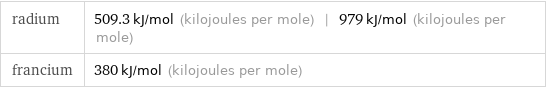 radium | 509.3 kJ/mol (kilojoules per mole) | 979 kJ/mol (kilojoules per mole) francium | 380 kJ/mol (kilojoules per mole)