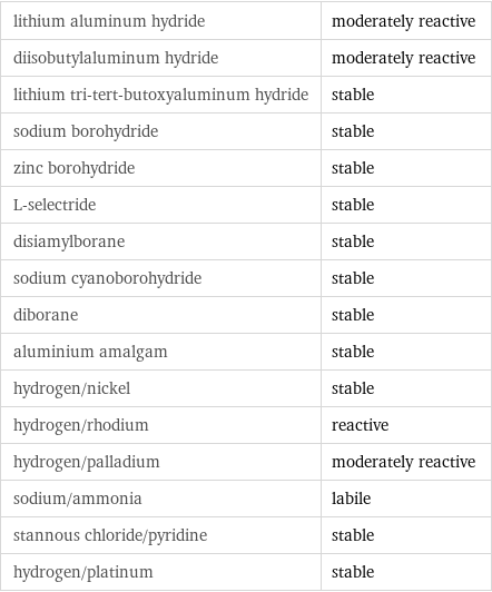 lithium aluminum hydride | moderately reactive diisobutylaluminum hydride | moderately reactive lithium tri-tert-butoxyaluminum hydride | stable sodium borohydride | stable zinc borohydride | stable L-selectride | stable disiamylborane | stable sodium cyanoborohydride | stable diborane | stable aluminium amalgam | stable hydrogen/nickel | stable hydrogen/rhodium | reactive hydrogen/palladium | moderately reactive sodium/ammonia | labile stannous chloride/pyridine | stable hydrogen/platinum | stable