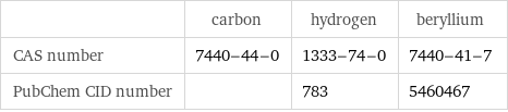  | carbon | hydrogen | beryllium CAS number | 7440-44-0 | 1333-74-0 | 7440-41-7 PubChem CID number | | 783 | 5460467