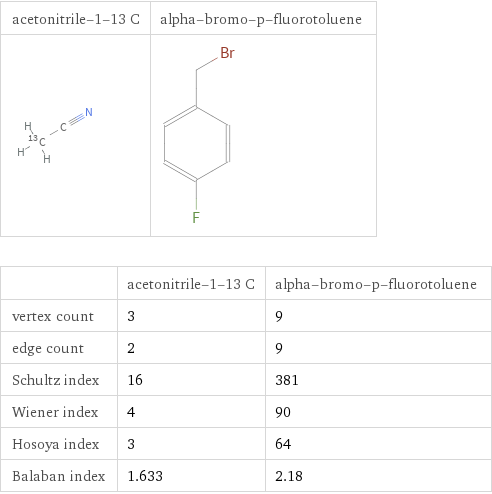   | acetonitrile-1-13 C | alpha-bromo-p-fluorotoluene vertex count | 3 | 9 edge count | 2 | 9 Schultz index | 16 | 381 Wiener index | 4 | 90 Hosoya index | 3 | 64 Balaban index | 1.633 | 2.18