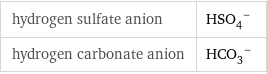 hydrogen sulfate anion | (HSO_4)^- hydrogen carbonate anion | (HCO_3)^-