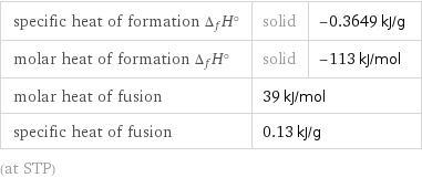 specific heat of formation Δ_fH° | solid | -0.3649 kJ/g molar heat of formation Δ_fH° | solid | -113 kJ/mol molar heat of fusion | 39 kJ/mol |  specific heat of fusion | 0.13 kJ/g |  (at STP)