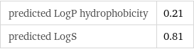 predicted LogP hydrophobicity | 0.21 predicted LogS | 0.81