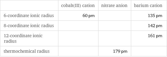  | cobalt(III) cation | nitrate anion | barium cation 6-coordinate ionic radius | 60 pm | | 135 pm 8-coordinate ionic radius | | | 142 pm 12-coordinate ionic radius | | | 161 pm thermochemical radius | | 179 pm | 