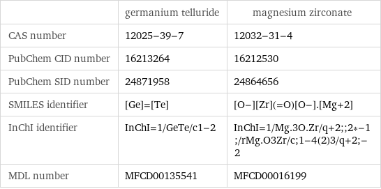  | germanium telluride | magnesium zirconate CAS number | 12025-39-7 | 12032-31-4 PubChem CID number | 16213264 | 16212530 PubChem SID number | 24871958 | 24864656 SMILES identifier | [Ge]=[Te] | [O-][Zr](=O)[O-].[Mg+2] InChI identifier | InChI=1/GeTe/c1-2 | InChI=1/Mg.3O.Zr/q+2;;2*-1;/rMg.O3Zr/c;1-4(2)3/q+2;-2 MDL number | MFCD00135541 | MFCD00016199