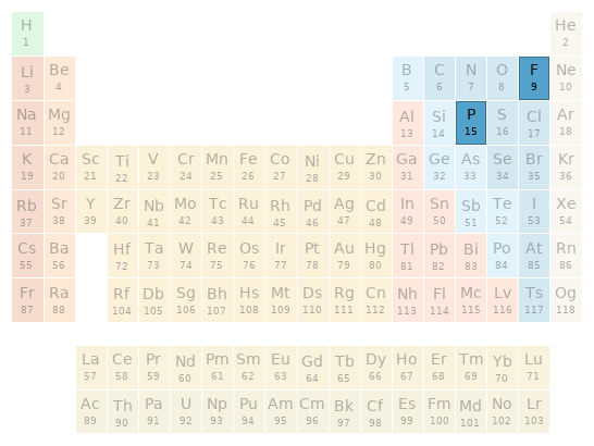 Periodic table location