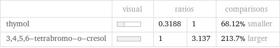  | visual | ratios | | comparisons thymol | | 0.3188 | 1 | 68.12% smaller 3, 4, 5, 6-tetrabromo-o-cresol | | 1 | 3.137 | 213.7% larger