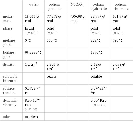  | water | sodium peroxide | NaCrO2 | sodium hydroxide | sodium chromate molar mass | 18.015 g/mol | 77.978 g/mol | 106.98 g/mol | 39.997 g/mol | 161.97 g/mol phase | liquid (at STP) | solid (at STP) | | solid (at STP) | solid (at STP) melting point | 0 °C | 660 °C | | 323 °C | 780 °C boiling point | 99.9839 °C | | | 1390 °C |  density | 1 g/cm^3 | 2.805 g/cm^3 | | 2.13 g/cm^3 | 2.698 g/cm^3 solubility in water | | reacts | | soluble |  surface tension | 0.0728 N/m | | | 0.07435 N/m |  dynamic viscosity | 8.9×10^-4 Pa s (at 25 °C) | | | 0.004 Pa s (at 350 °C) |  odor | odorless | | | | 