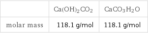  | Ca(OH)2CO2 | CaCO3H2O molar mass | 118.1 g/mol | 118.1 g/mol