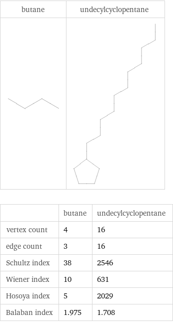   | butane | undecylcyclopentane vertex count | 4 | 16 edge count | 3 | 16 Schultz index | 38 | 2546 Wiener index | 10 | 631 Hosoya index | 5 | 2029 Balaban index | 1.975 | 1.708