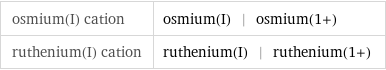 osmium(I) cation | osmium(I) | osmium(1+) ruthenium(I) cation | ruthenium(I) | ruthenium(1+)