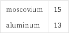moscovium | 15 aluminum | 13