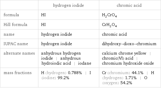  | hydrogen iodide | chromic acid formula | HI | H_2CrO_4 Hill formula | HI | CrH_2O_4 name | hydrogen iodide | chromic acid IUPAC name | hydrogen iodide | dihydroxy-dioxo-chromium alternate names | anhydrous hydrogen iodide | anhydrous hydroiodic acid | iodane | calcium chrome yellow | chromic(VI) acid | chromium hydroxide oxide mass fractions | H (hydrogen) 0.788% | I (iodine) 99.2% | Cr (chromium) 44.1% | H (hydrogen) 1.71% | O (oxygen) 54.2%