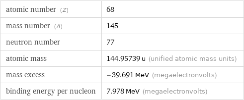 atomic number (Z) | 68 mass number (A) | 145 neutron number | 77 atomic mass | 144.95739 u (unified atomic mass units) mass excess | -39.691 MeV (megaelectronvolts) binding energy per nucleon | 7.978 MeV (megaelectronvolts)