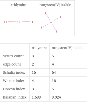   | tridymite | tungsten(IV) iodide vertex count | 3 | 5 edge count | 2 | 4 Schultz index | 16 | 64 Wiener index | 4 | 16 Hosoya index | 3 | 5 Balaban index | 1.633 | 3.024