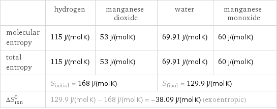  | hydrogen | manganese dioxide | water | manganese monoxide molecular entropy | 115 J/(mol K) | 53 J/(mol K) | 69.91 J/(mol K) | 60 J/(mol K) total entropy | 115 J/(mol K) | 53 J/(mol K) | 69.91 J/(mol K) | 60 J/(mol K)  | S_initial = 168 J/(mol K) | | S_final = 129.9 J/(mol K) |  ΔS_rxn^0 | 129.9 J/(mol K) - 168 J/(mol K) = -38.09 J/(mol K) (exoentropic) | | |  