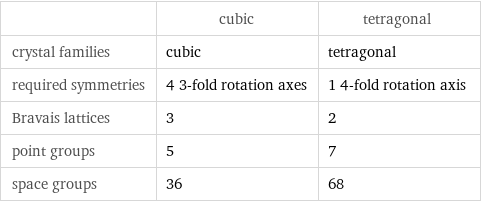  | cubic | tetragonal crystal families | cubic | tetragonal required symmetries | 4 3-fold rotation axes | 1 4-fold rotation axis Bravais lattices | 3 | 2 point groups | 5 | 7 space groups | 36 | 68