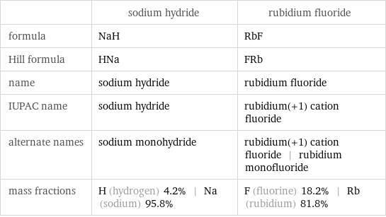  | sodium hydride | rubidium fluoride formula | NaH | RbF Hill formula | HNa | FRb name | sodium hydride | rubidium fluoride IUPAC name | sodium hydride | rubidium(+1) cation fluoride alternate names | sodium monohydride | rubidium(+1) cation fluoride | rubidium monofluoride mass fractions | H (hydrogen) 4.2% | Na (sodium) 95.8% | F (fluorine) 18.2% | Rb (rubidium) 81.8%