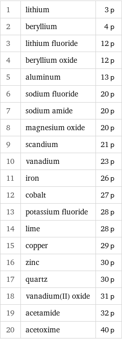 1 | lithium | 3 p 2 | beryllium | 4 p 3 | lithium fluoride | 12 p 4 | beryllium oxide | 12 p 5 | aluminum | 13 p 6 | sodium fluoride | 20 p 7 | sodium amide | 20 p 8 | magnesium oxide | 20 p 9 | scandium | 21 p 10 | vanadium | 23 p 11 | iron | 26 p 12 | cobalt | 27 p 13 | potassium fluoride | 28 p 14 | lime | 28 p 15 | copper | 29 p 16 | zinc | 30 p 17 | quartz | 30 p 18 | vanadium(II) oxide | 31 p 19 | acetamide | 32 p 20 | acetoxime | 40 p