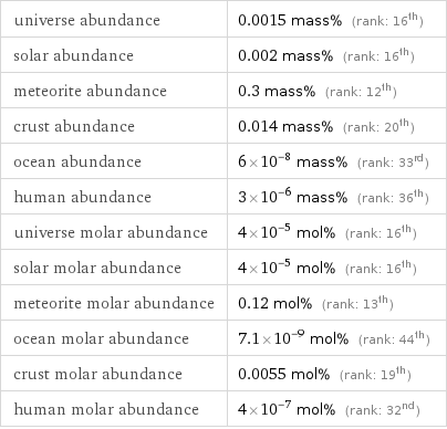 universe abundance | 0.0015 mass% (rank: 16th) solar abundance | 0.002 mass% (rank: 16th) meteorite abundance | 0.3 mass% (rank: 12th) crust abundance | 0.014 mass% (rank: 20th) ocean abundance | 6×10^-8 mass% (rank: 33rd) human abundance | 3×10^-6 mass% (rank: 36th) universe molar abundance | 4×10^-5 mol% (rank: 16th) solar molar abundance | 4×10^-5 mol% (rank: 16th) meteorite molar abundance | 0.12 mol% (rank: 13th) ocean molar abundance | 7.1×10^-9 mol% (rank: 44th) crust molar abundance | 0.0055 mol% (rank: 19th) human molar abundance | 4×10^-7 mol% (rank: 32nd)