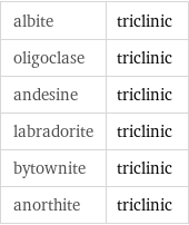 albite | triclinic oligoclase | triclinic andesine | triclinic labradorite | triclinic bytownite | triclinic anorthite | triclinic