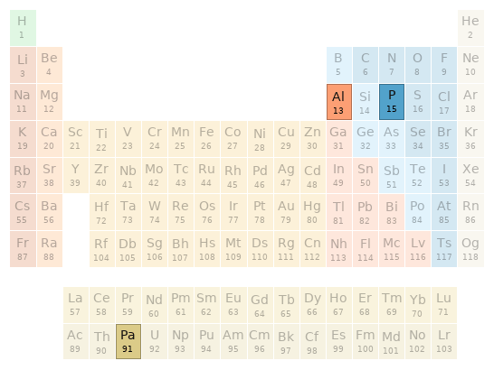 Periodic table location