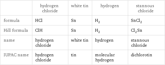  | hydrogen chloride | white tin | hydrogen | stannous chloride formula | HCl | Sn | H_2 | SnCl_2 Hill formula | ClH | Sn | H_2 | Cl_2Sn name | hydrogen chloride | white tin | hydrogen | stannous chloride IUPAC name | hydrogen chloride | tin | molecular hydrogen | dichlorotin