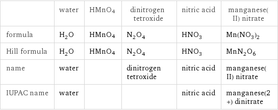  | water | HMnO4 | dinitrogen tetroxide | nitric acid | manganese(II) nitrate formula | H_2O | HMnO4 | N_2O_4 | HNO_3 | Mn(NO_3)_2 Hill formula | H_2O | HMnO4 | N_2O_4 | HNO_3 | MnN_2O_6 name | water | | dinitrogen tetroxide | nitric acid | manganese(II) nitrate IUPAC name | water | | | nitric acid | manganese(2+) dinitrate