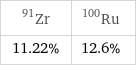 Zr-91 | Ru-100 11.22% | 12.6%