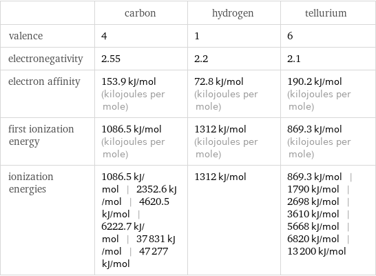  | carbon | hydrogen | tellurium valence | 4 | 1 | 6 electronegativity | 2.55 | 2.2 | 2.1 electron affinity | 153.9 kJ/mol (kilojoules per mole) | 72.8 kJ/mol (kilojoules per mole) | 190.2 kJ/mol (kilojoules per mole) first ionization energy | 1086.5 kJ/mol (kilojoules per mole) | 1312 kJ/mol (kilojoules per mole) | 869.3 kJ/mol (kilojoules per mole) ionization energies | 1086.5 kJ/mol | 2352.6 kJ/mol | 4620.5 kJ/mol | 6222.7 kJ/mol | 37831 kJ/mol | 47277 kJ/mol | 1312 kJ/mol | 869.3 kJ/mol | 1790 kJ/mol | 2698 kJ/mol | 3610 kJ/mol | 5668 kJ/mol | 6820 kJ/mol | 13200 kJ/mol