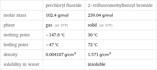  | perchloryl fluoride | 2-trifluoromethylbenzyl bromide molar mass | 102.4 g/mol | 239.04 g/mol phase | gas (at STP) | solid (at STP) melting point | -147.8 °C | 30 °C boiling point | -47 °C | 72 °C density | 0.004187 g/cm^3 | 1.571 g/cm^3 solubility in water | | insoluble
