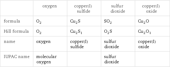  | oxygen | copper(I) sulfide | sulfur dioxide | copper(I) oxide formula | O_2 | Cu_2S | SO_2 | Cu_2O Hill formula | O_2 | Cu_2S_1 | O_2S | Cu_2O_1 name | oxygen | copper(I) sulfide | sulfur dioxide | copper(I) oxide IUPAC name | molecular oxygen | | sulfur dioxide | 