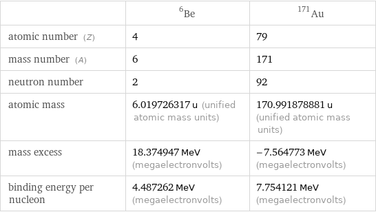  | Be-6 | Au-171 atomic number (Z) | 4 | 79 mass number (A) | 6 | 171 neutron number | 2 | 92 atomic mass | 6.019726317 u (unified atomic mass units) | 170.991878881 u (unified atomic mass units) mass excess | 18.374947 MeV (megaelectronvolts) | -7.564773 MeV (megaelectronvolts) binding energy per nucleon | 4.487262 MeV (megaelectronvolts) | 7.754121 MeV (megaelectronvolts)