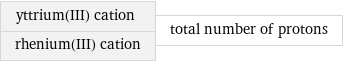 yttrium(III) cation rhenium(III) cation | total number of protons