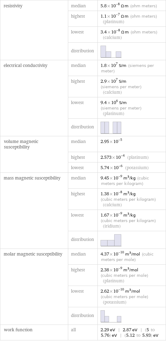 resistivity | median | 5.8×10^-8 Ω m (ohm meters)  | highest | 1.1×10^-7 Ω m (ohm meters) (platinum)  | lowest | 3.4×10^-8 Ω m (ohm meters) (calcium)  | distribution |  electrical conductivity | median | 1.8×10^7 S/m (siemens per meter)  | highest | 2.9×10^7 S/m (siemens per meter) (calcium)  | lowest | 9.4×10^6 S/m (siemens per meter) (platinum)  | distribution |  volume magnetic susceptibility | median | 2.95×10^-5  | highest | 2.573×10^-4 (platinum)  | lowest | 5.74×10^-6 (potassium) mass magnetic susceptibility | median | 9.45×10^-9 m^3/kg (cubic meters per kilogram)  | highest | 1.38×10^-8 m^3/kg (cubic meters per kilogram) (calcium)  | lowest | 1.67×10^-9 m^3/kg (cubic meters per kilogram) (iridium)  | distribution |  molar magnetic susceptibility | median | 4.37×10^-10 m^3/mol (cubic meters per mole)  | highest | 2.38×10^-9 m^3/mol (cubic meters per mole) (platinum)  | lowest | 2.62×10^-10 m^3/mol (cubic meters per mole) (potassium)  | distribution |  work function | all | 2.29 eV | 2.87 eV | (5 to 5.76) eV | (5.12 to 5.93) eV