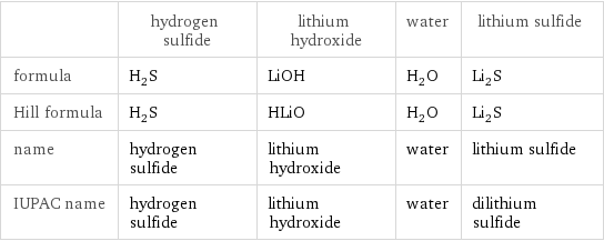  | hydrogen sulfide | lithium hydroxide | water | lithium sulfide formula | H_2S | LiOH | H_2O | Li_2S Hill formula | H_2S | HLiO | H_2O | Li_2S name | hydrogen sulfide | lithium hydroxide | water | lithium sulfide IUPAC name | hydrogen sulfide | lithium hydroxide | water | dilithium sulfide