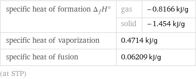 specific heat of formation Δ_fH° | gas | -0.8166 kJ/g  | solid | -1.454 kJ/g specific heat of vaporization | 0.4714 kJ/g |  specific heat of fusion | 0.06209 kJ/g |  (at STP)