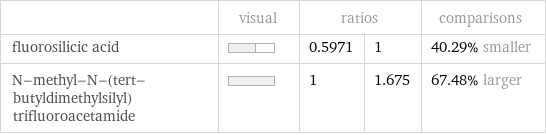  | visual | ratios | | comparisons fluorosilicic acid | | 0.5971 | 1 | 40.29% smaller N-methyl-N-(tert-butyldimethylsilyl)trifluoroacetamide | | 1 | 1.675 | 67.48% larger