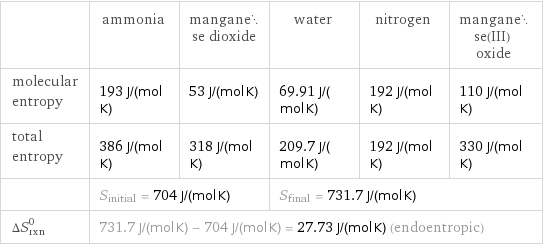  | ammonia | manganese dioxide | water | nitrogen | manganese(III) oxide molecular entropy | 193 J/(mol K) | 53 J/(mol K) | 69.91 J/(mol K) | 192 J/(mol K) | 110 J/(mol K) total entropy | 386 J/(mol K) | 318 J/(mol K) | 209.7 J/(mol K) | 192 J/(mol K) | 330 J/(mol K)  | S_initial = 704 J/(mol K) | | S_final = 731.7 J/(mol K) | |  ΔS_rxn^0 | 731.7 J/(mol K) - 704 J/(mol K) = 27.73 J/(mol K) (endoentropic) | | | |  