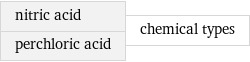 nitric acid perchloric acid | chemical types