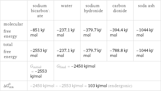  | sodium bicarbonate | water | sodium hydroxide | carbon dioxide | soda ash molecular free energy | -851 kJ/mol | -237.1 kJ/mol | -379.7 kJ/mol | -394.4 kJ/mol | -1044 kJ/mol total free energy | -2553 kJ/mol | -237.1 kJ/mol | -379.7 kJ/mol | -788.8 kJ/mol | -1044 kJ/mol  | G_initial = -2553 kJ/mol | G_final = -2450 kJ/mol | | |  ΔG_rxn^0 | -2450 kJ/mol - -2553 kJ/mol = 103 kJ/mol (endergonic) | | | |  