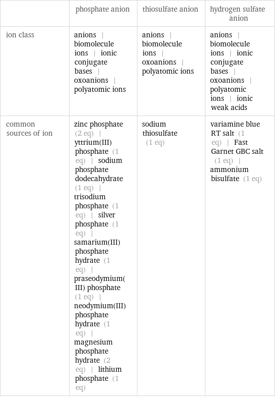  | phosphate anion | thiosulfate anion | hydrogen sulfate anion ion class | anions | biomolecule ions | ionic conjugate bases | oxoanions | polyatomic ions | anions | biomolecule ions | oxoanions | polyatomic ions | anions | biomolecule ions | ionic conjugate bases | oxoanions | polyatomic ions | ionic weak acids common sources of ion | zinc phosphate (2 eq) | yttrium(III) phosphate (1 eq) | sodium phosphate dodecahydrate (1 eq) | trisodium phosphate (1 eq) | silver phosphate (1 eq) | samarium(III) phosphate hydrate (1 eq) | praseodymium(III) phosphate (1 eq) | neodymium(III) phosphate hydrate (1 eq) | magnesium phosphate hydrate (2 eq) | lithium phosphate (1 eq) | sodium thiosulfate (1 eq) | variamine blue RT salt (1 eq) | Fast Garnet GBC salt (1 eq) | ammonium bisulfate (1 eq)