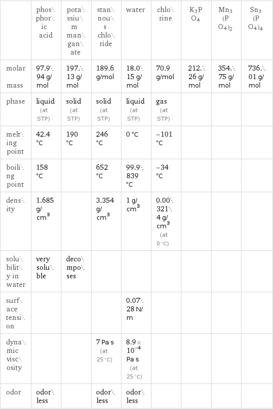  | phosphoric acid | potassium manganate | stannous chloride | water | chlorine | K3PO4 | Mn3(PO4)2 | Sn3(PO4)4 molar mass | 97.994 g/mol | 197.13 g/mol | 189.6 g/mol | 18.015 g/mol | 70.9 g/mol | 212.26 g/mol | 354.75 g/mol | 736.01 g/mol phase | liquid (at STP) | solid (at STP) | solid (at STP) | liquid (at STP) | gas (at STP) | | |  melting point | 42.4 °C | 190 °C | 246 °C | 0 °C | -101 °C | | |  boiling point | 158 °C | | 652 °C | 99.9839 °C | -34 °C | | |  density | 1.685 g/cm^3 | | 3.354 g/cm^3 | 1 g/cm^3 | 0.003214 g/cm^3 (at 0 °C) | | |  solubility in water | very soluble | decomposes | | | | | |  surface tension | | | | 0.0728 N/m | | | |  dynamic viscosity | | | 7 Pa s (at 25 °C) | 8.9×10^-4 Pa s (at 25 °C) | | | |  odor | odorless | | odorless | odorless | | | | 