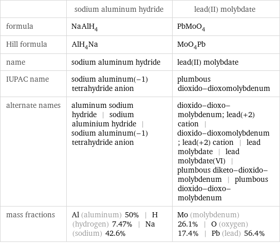  | sodium aluminum hydride | lead(II) molybdate formula | NaAlH_4 | PbMoO_4 Hill formula | AlH_4Na | MoO_4Pb name | sodium aluminum hydride | lead(II) molybdate IUPAC name | sodium aluminum(-1) tetrahydride anion | plumbous dioxido-dioxomolybdenum alternate names | aluminum sodium hydride | sodium aluminium hydride | sodium aluminum(-1) tetrahydride anion | dioxido-dioxo-molybdenum; lead(+2) cation | dioxido-dioxomolybdenum; lead(+2) cation | lead molybdate | lead molybdate(VI) | plumbous diketo-dioxido-molybdenum | plumbous dioxido-dioxo-molybdenum mass fractions | Al (aluminum) 50% | H (hydrogen) 7.47% | Na (sodium) 42.6% | Mo (molybdenum) 26.1% | O (oxygen) 17.4% | Pb (lead) 56.4%