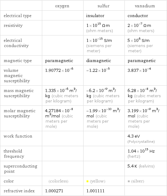  | oxygen | sulfur | vanadium electrical type | | insulator | conductor resistivity | | 1×10^15 Ω m (ohm meters) | 2×10^-7 Ω m (ohm meters) electrical conductivity | | 1×10^-15 S/m (siemens per meter) | 5×10^6 S/m (siemens per meter) magnetic type | paramagnetic | diamagnetic | paramagnetic volume magnetic susceptibility | 1.90772×10^-6 | -1.22×10^-5 | 3.837×10^-4 mass magnetic susceptibility | 1.335×10^-6 m^3/kg (cubic meters per kilogram) | -6.2×10^-9 m^3/kg (cubic meters per kilogram) | 6.28×10^-8 m^3/kg (cubic meters per kilogram) molar magnetic susceptibility | 4.27184×10^-8 m^3/mol (cubic meters per mole) | -1.99×10^-10 m^3/mol (cubic meters per mole) | 3.199×10^-9 m^3/mol (cubic meters per mole) work function | | | 4.3 eV (Polycrystalline) threshold frequency | | | 1.04×10^15 Hz (hertz) superconducting point | | | 5.4 K (kelvins) color | (colorless) | (yellow) | (silver) refractive index | 1.000271 | 1.001111 | 